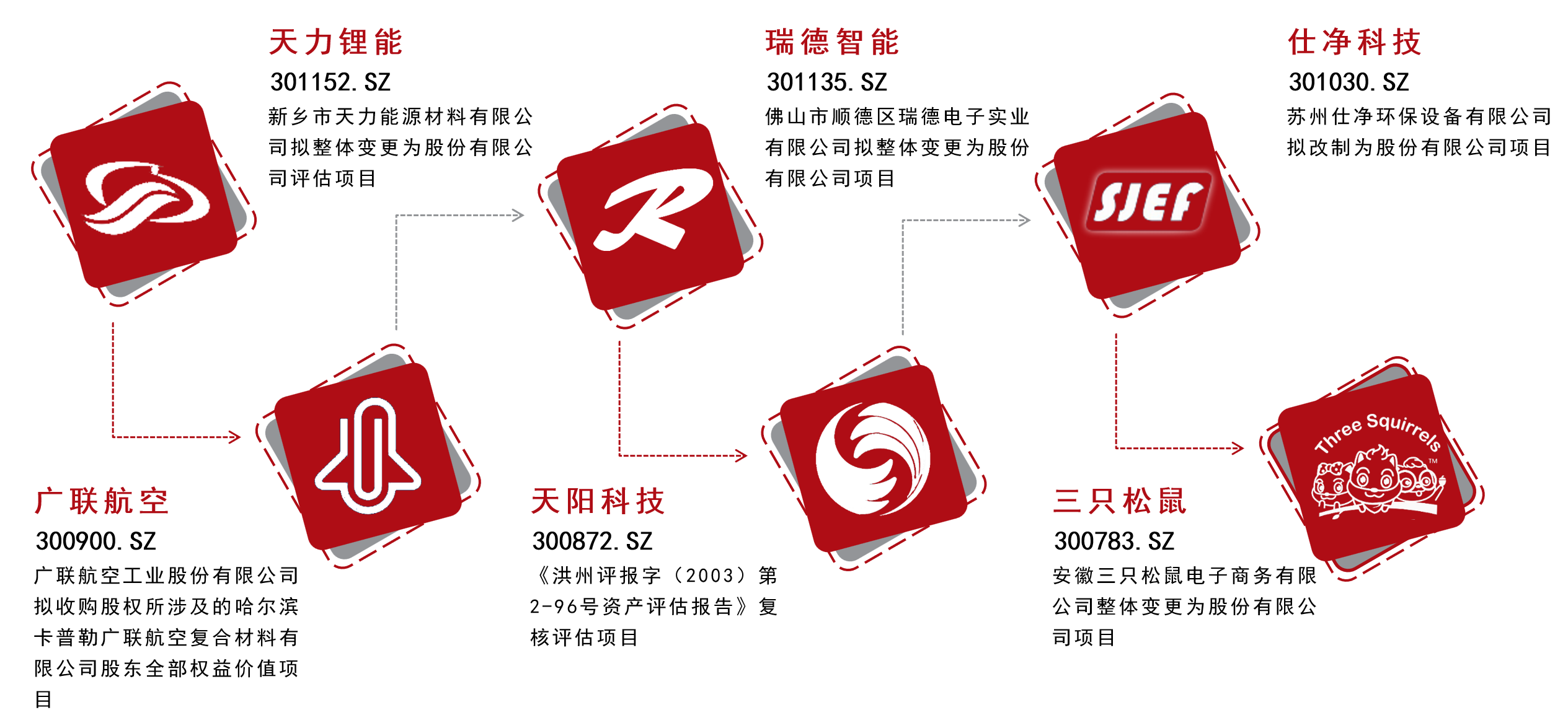 IPO上市項目 第 2 張